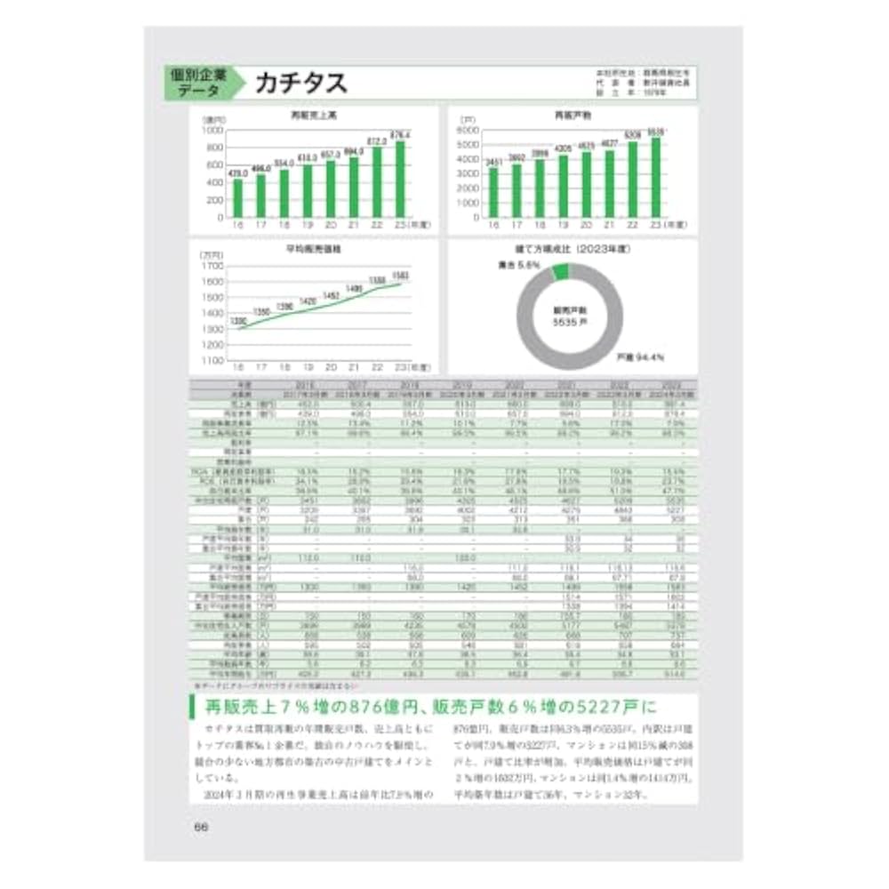 中古住宅・買取再販&リノベ市場データブック2024-2025 | 株式
